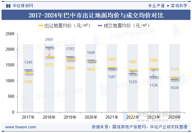 2017-2024年巴中市出让地面均价与成交均价对比