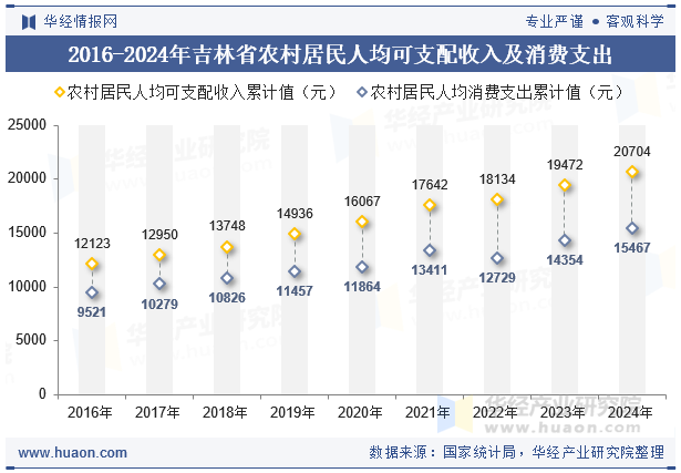 2016-2024年吉林省农村居民人均可支配收入及消费支出