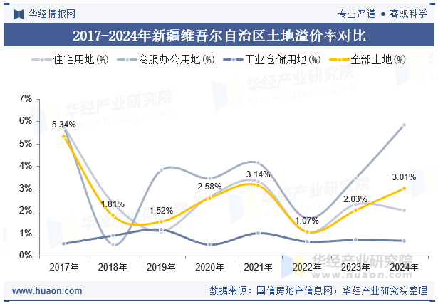 2017-2024年新疆维吾尔自治区土地溢价率对比