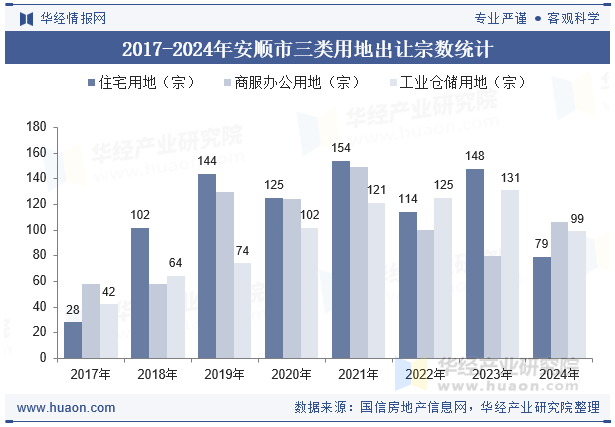 2017-2024年安顺市三类用地出让宗数统计