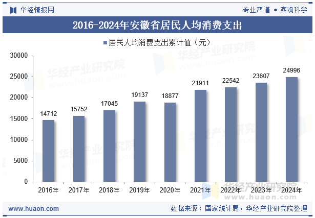 2016-2024年安徽省居民人均消费支出