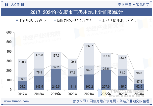 2017-2024年安康市三类用地出让面积统计