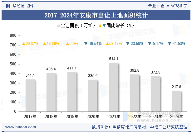 2017-2024年安康市出让土地面积统计