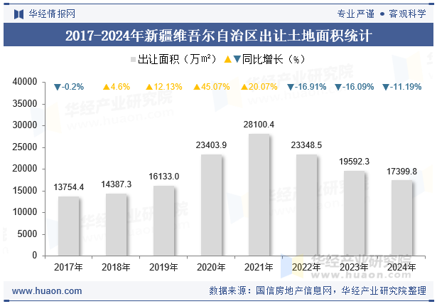 2017-2024年新疆维吾尔自治区出让土地面积统计