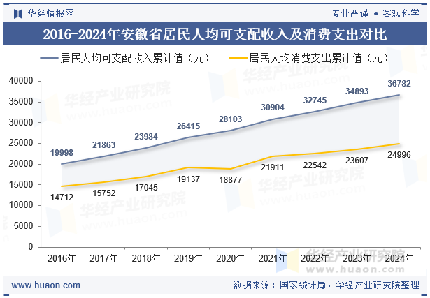 2016-2024年安徽省居民人均可支配收入及消费支出对比