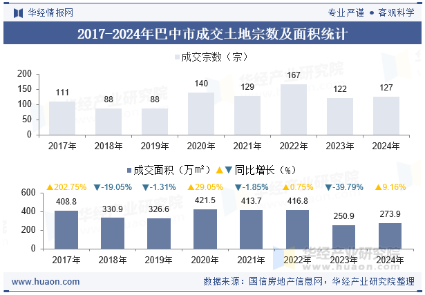 2017-2024年巴中市成交土地宗数及面积统计