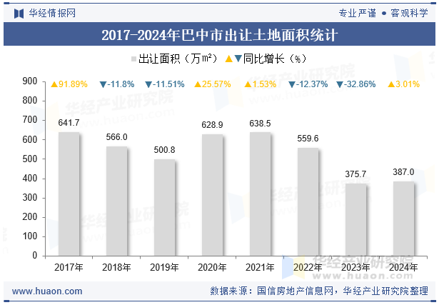 2017-2024年巴中市出让土地面积统计