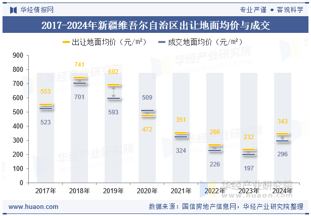 2017-2024年新疆维吾尔自治区出让地面均价与成交均价对比