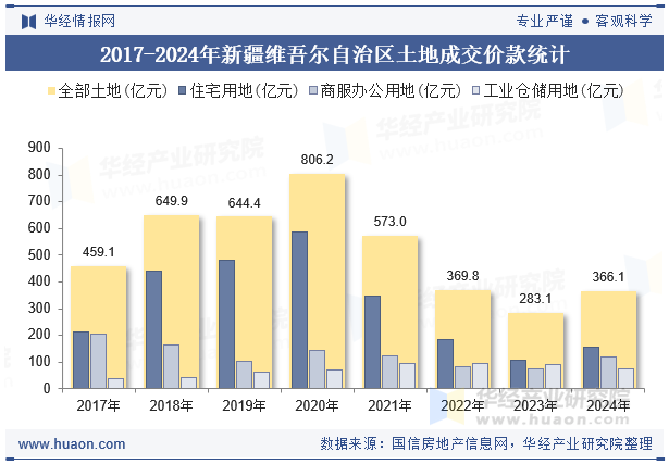 2017-2024年新疆维吾尔自治区土地成交价款统计