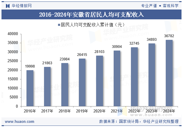 2016-2024年安徽省居民人均可支配收入