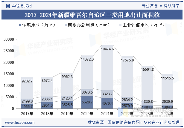 2017-2024年新疆维吾尔自治区三类用地出让面积统计