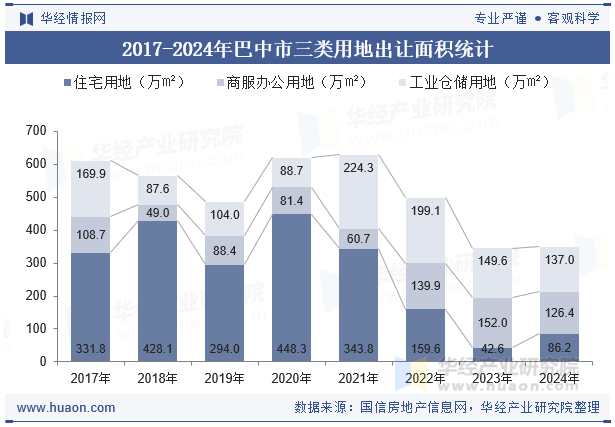 2017-2024年巴中市三类用地出让面积统计