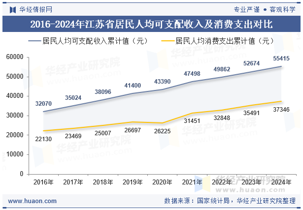 2016-2024年江苏省居民人均可支配收入及消费支出对比