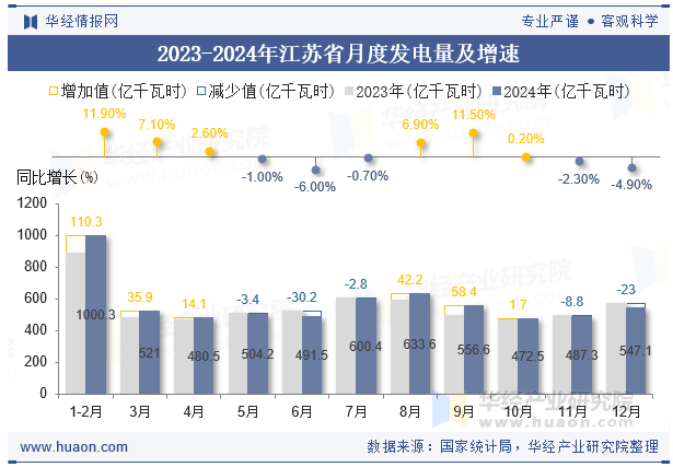 2023-2024年江苏省月度发电量及增速