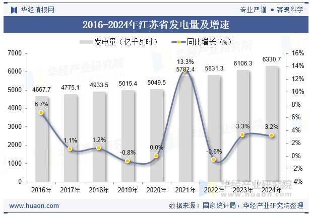 2016-2024年江苏省发电量及增速