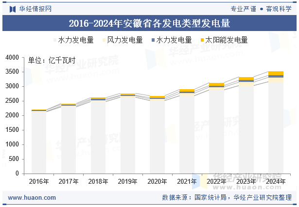 2016-2024年安徽省各发电类型发电量