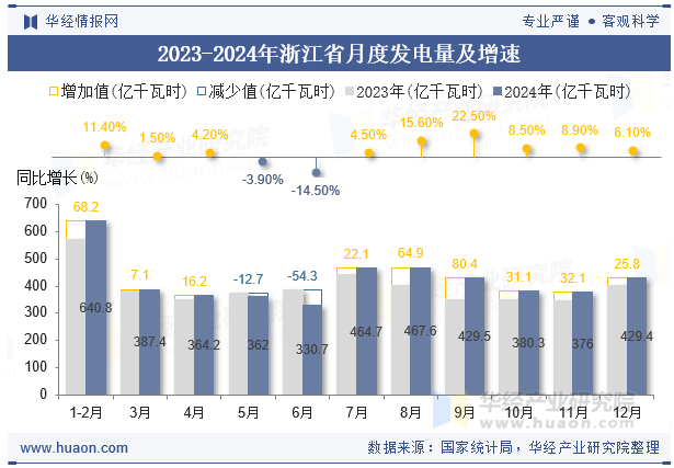 2023-2024年浙江省月度发电量及增速