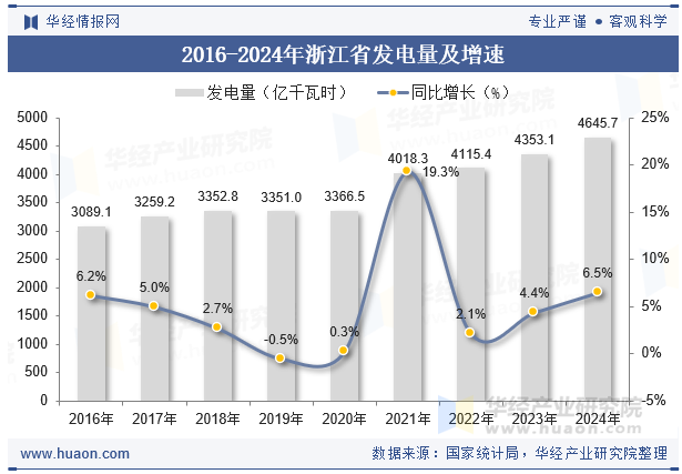 2016-2024年浙江省发电量及增速