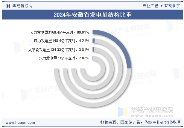 2024年安徽省发电量结构比重