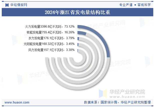 2024年浙江省发电量结构比重