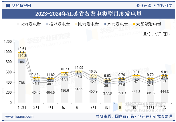 2023-2024年江苏省各发电类型月度发电量