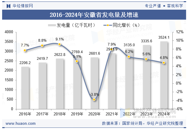 2016-2024年安徽省发电量及增速