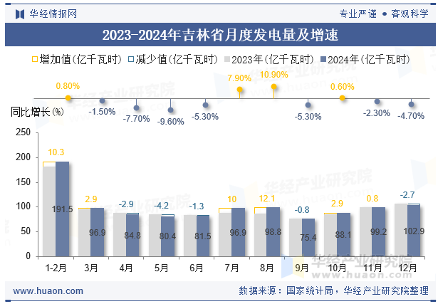 2023-2024年吉林省月度发电量及增速