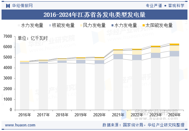 2016-2024年江苏省各发电类型发电量