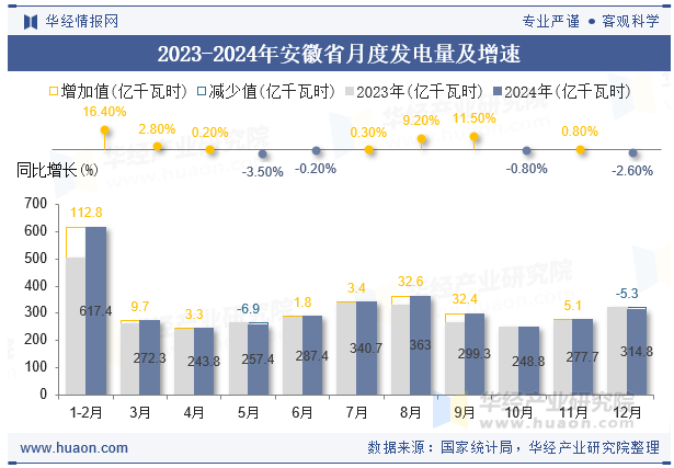 2023-2024年安徽省月度发电量及增速