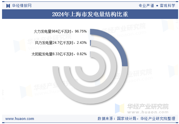 2024年上海市发电量结构比重