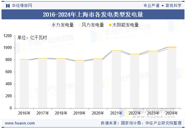 2016-2024年上海市各发电类型发电量