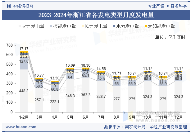 2023-2024年浙江省各发电类型月度发电量