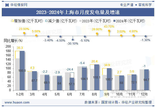 2023-2024年上海市月度发电量及增速