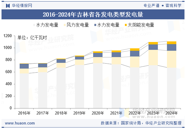 2016-2024年吉林省各发电类型发电量