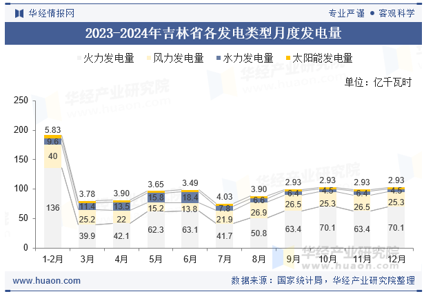 2023-2024年吉林省各发电类型月度发电量