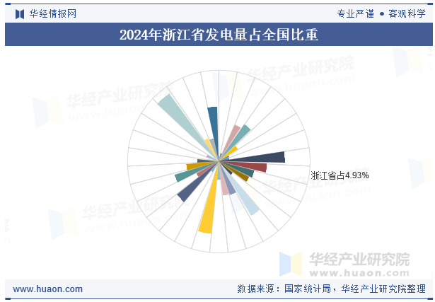 2024年浙江省发电量占全国比重