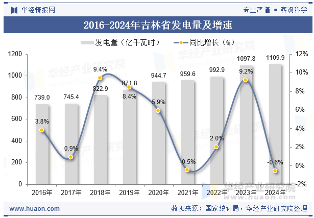 2016-2024年吉林省发电量及增速
