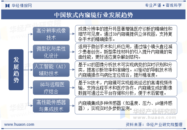 中国软式内窥镜行业发展趋势