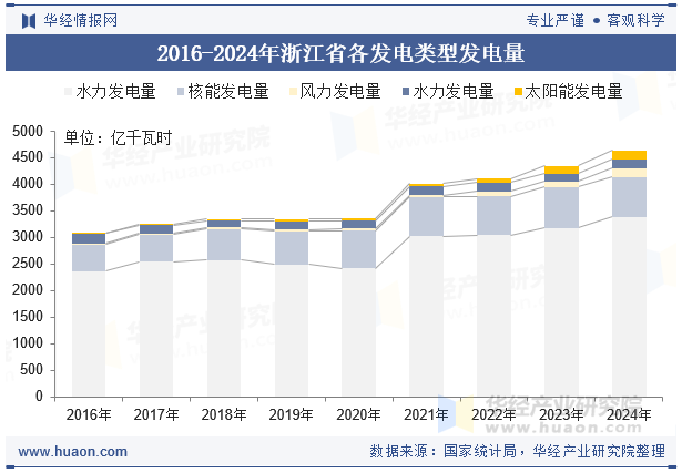 2016-2024年浙江省各发电类型发电量