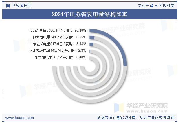 2024年江苏省发电量结构比重