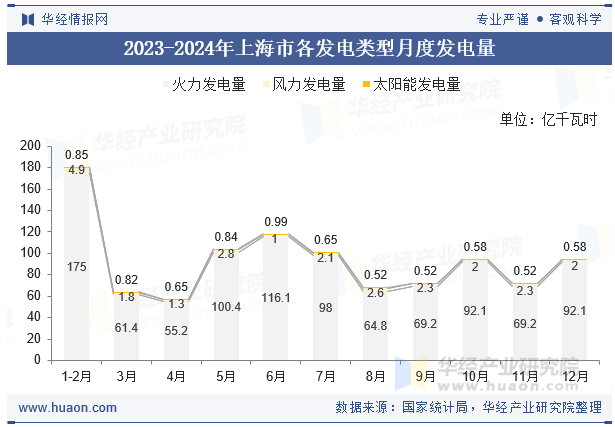 2023-2024年上海市各发电类型月度发电量