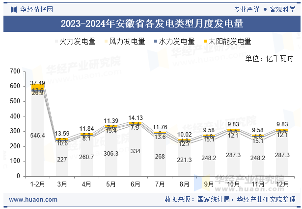 2023-2024年安徽省各发电类型月度发电量