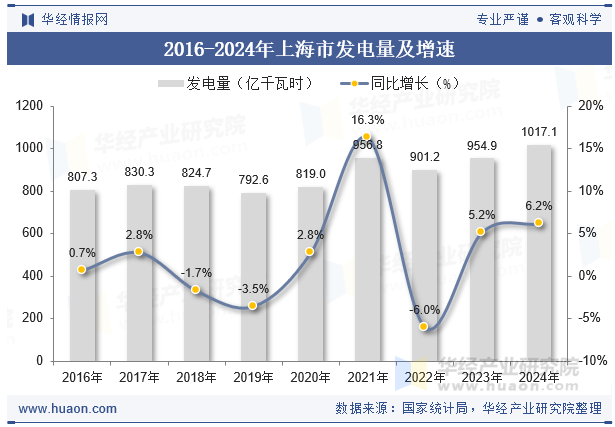 2016-2024年上海市发电量及增速