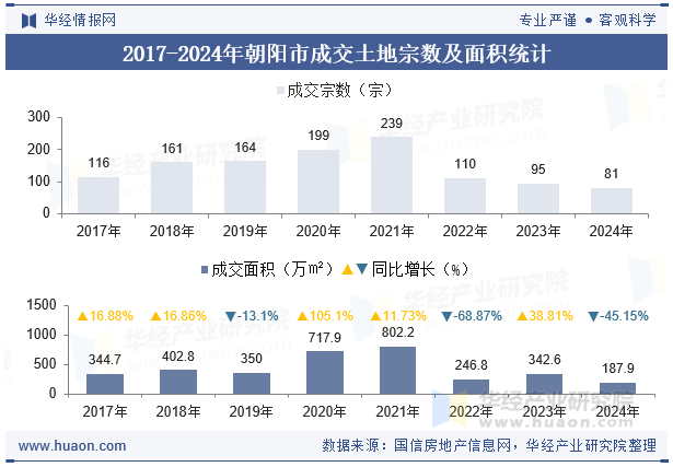 2017-2024年朝阳市成交土地宗数及面积统计