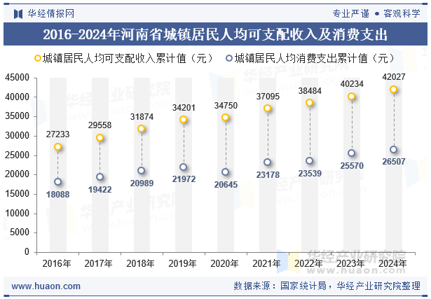 2016-2024年河南省城镇居民人均可支配收入及消费支出