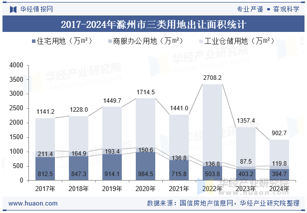 2017-2024年滁州市三类用地出让面积统计