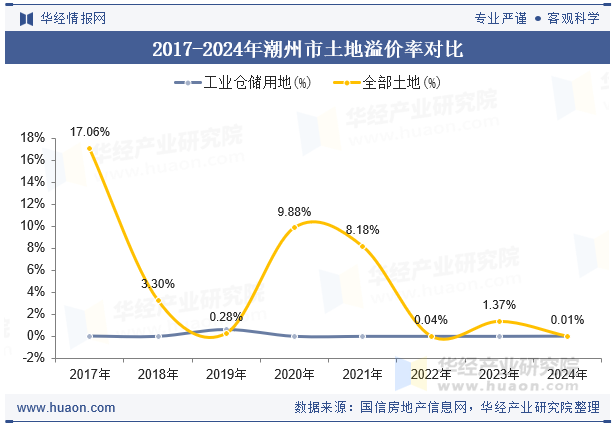 2017-2024年潮州市土地溢价率对比