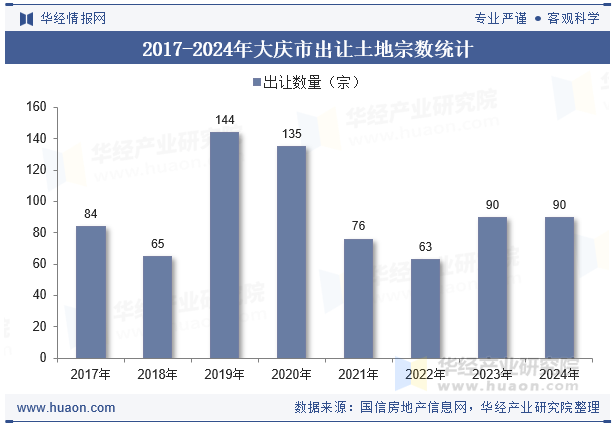 2017-2024年大庆市出让土地宗数统计