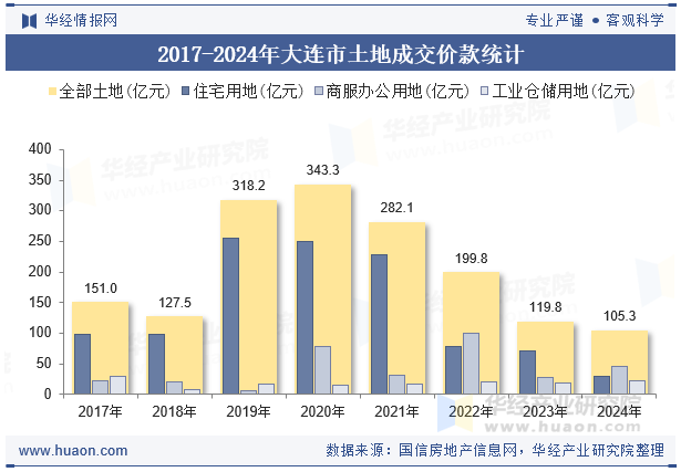 2017-2024年大连市土地成交价款统计