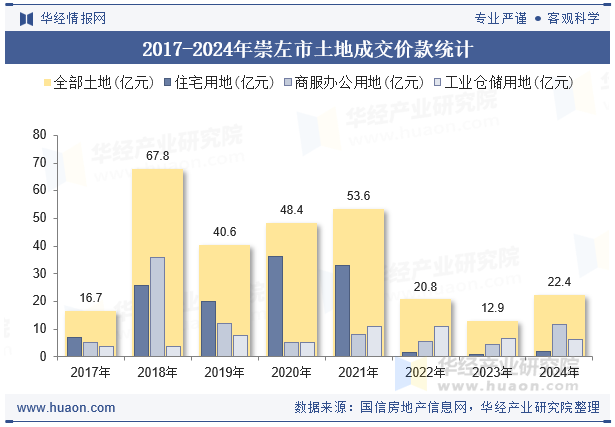 2017-2024年崇左市土地成交价款统计